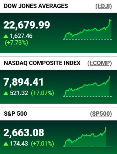 Baltimore Jewish Life Dow Pops Over 1 600 Points On Coronavirus